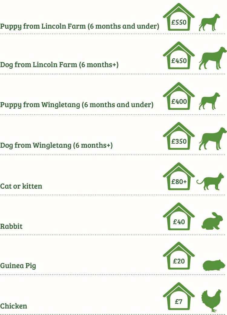 Rehoming Fee Table 2025